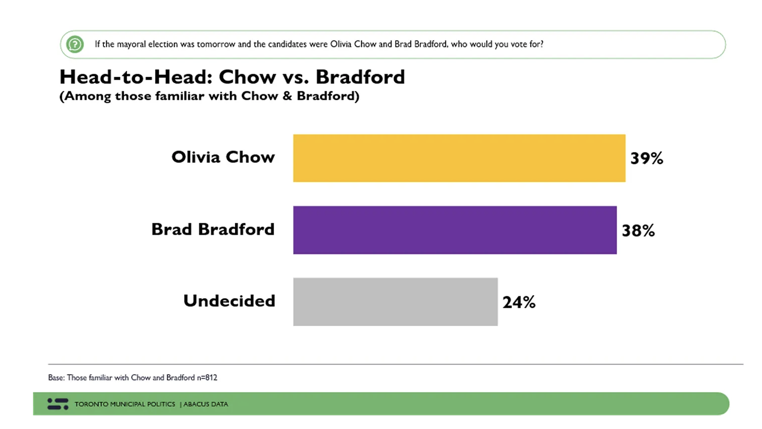  Abacus Data poll shows Brad Bradford and Olivia Chow essentially tied in race to be mayor.